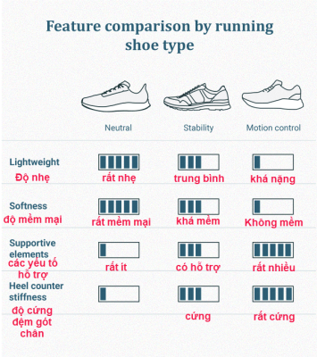 bảng so sánh khi lựa giày chạy bộ